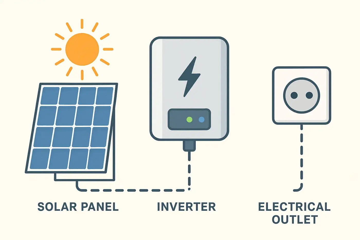 Technik einer Photovoltaikanlage.